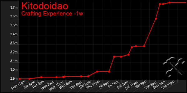 Last 7 Days Graph of Kitodoidao