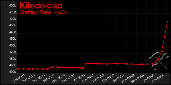 Last 31 Days Graph of Kitodoidao