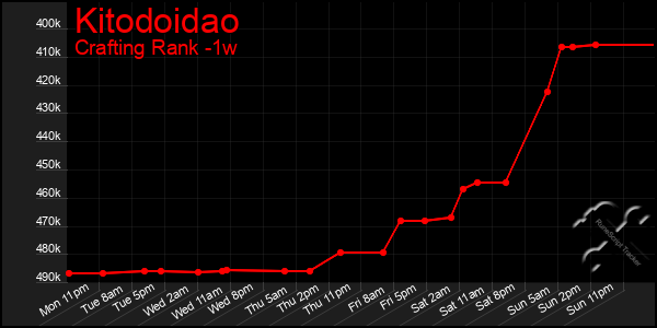 Last 7 Days Graph of Kitodoidao