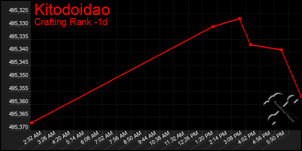 Last 24 Hours Graph of Kitodoidao