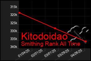 Total Graph of Kitodoidao