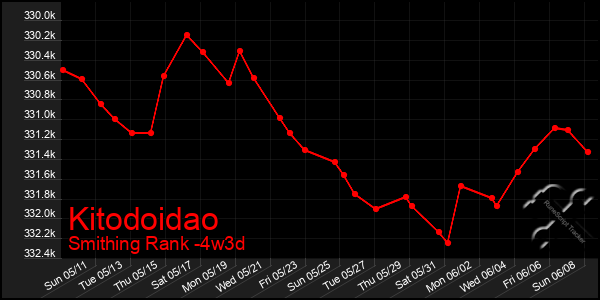 Last 31 Days Graph of Kitodoidao