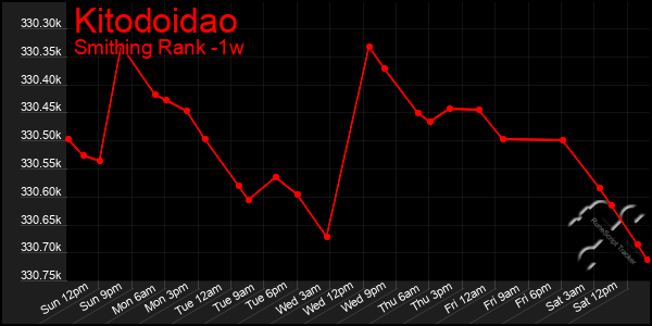Last 7 Days Graph of Kitodoidao