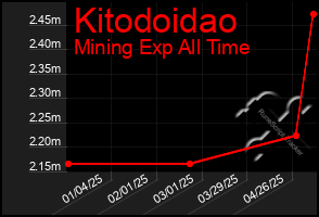 Total Graph of Kitodoidao