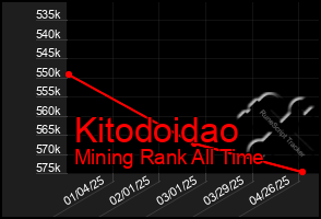 Total Graph of Kitodoidao