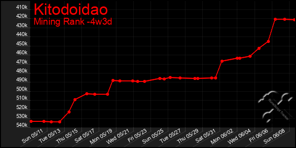 Last 31 Days Graph of Kitodoidao