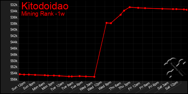 Last 7 Days Graph of Kitodoidao