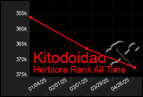 Total Graph of Kitodoidao