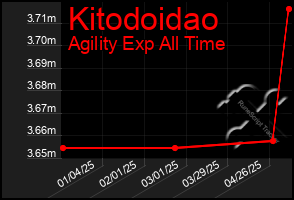 Total Graph of Kitodoidao