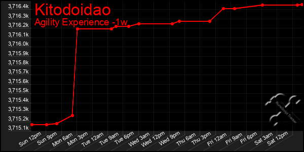 Last 7 Days Graph of Kitodoidao