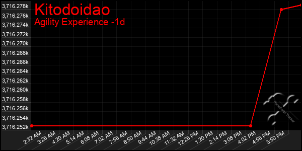 Last 24 Hours Graph of Kitodoidao