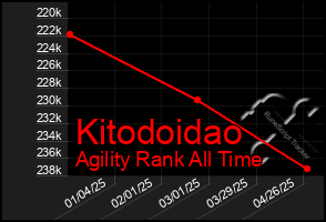 Total Graph of Kitodoidao