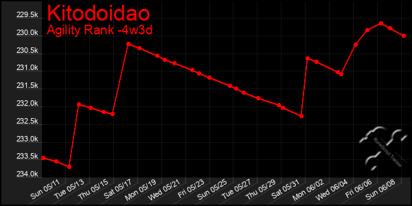 Last 31 Days Graph of Kitodoidao