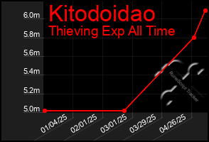Total Graph of Kitodoidao