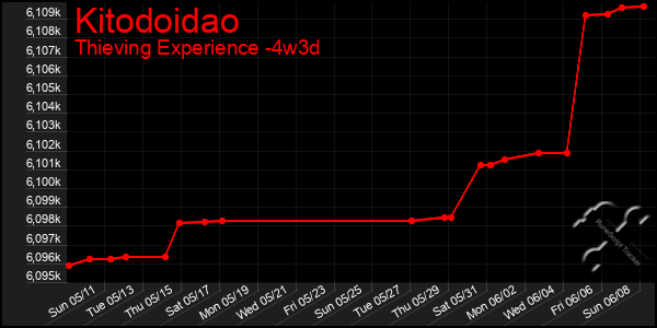 Last 31 Days Graph of Kitodoidao
