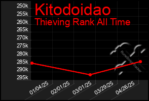 Total Graph of Kitodoidao