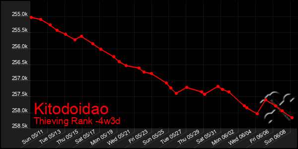 Last 31 Days Graph of Kitodoidao