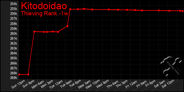 Last 7 Days Graph of Kitodoidao