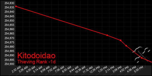 Last 24 Hours Graph of Kitodoidao