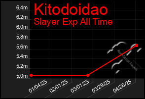 Total Graph of Kitodoidao