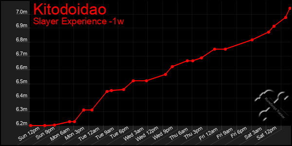 Last 7 Days Graph of Kitodoidao