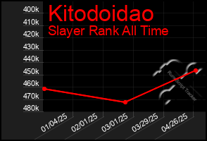 Total Graph of Kitodoidao