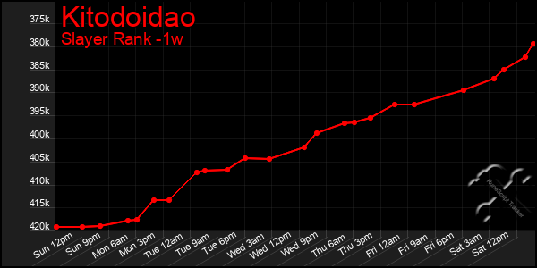 Last 7 Days Graph of Kitodoidao