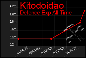 Total Graph of Kitodoidao