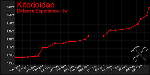 Last 7 Days Graph of Kitodoidao