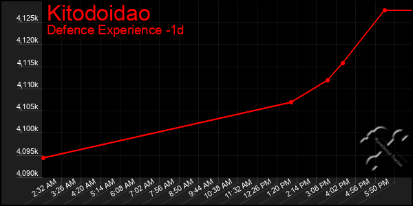 Last 24 Hours Graph of Kitodoidao