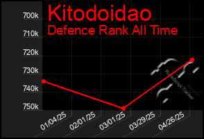Total Graph of Kitodoidao