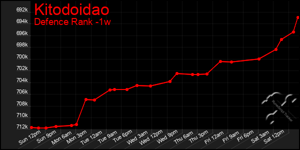 Last 7 Days Graph of Kitodoidao