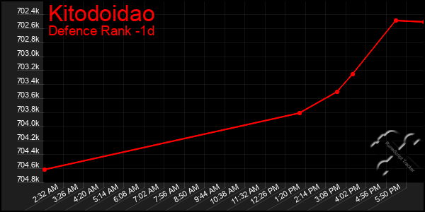 Last 24 Hours Graph of Kitodoidao