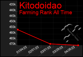 Total Graph of Kitodoidao