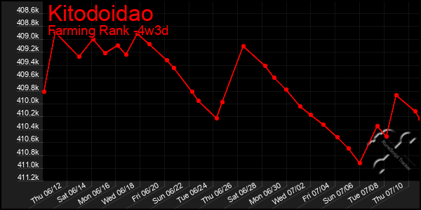 Last 31 Days Graph of Kitodoidao