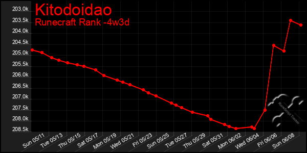 Last 31 Days Graph of Kitodoidao
