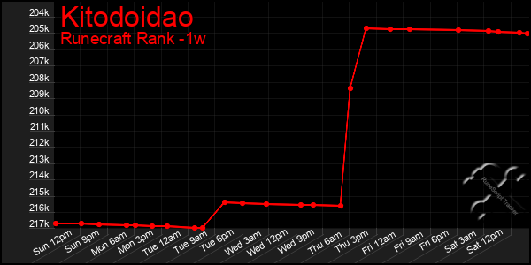 Last 7 Days Graph of Kitodoidao