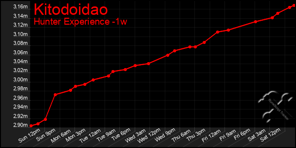 Last 7 Days Graph of Kitodoidao