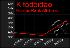Total Graph of Kitodoidao