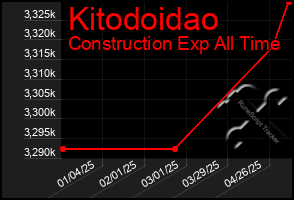 Total Graph of Kitodoidao