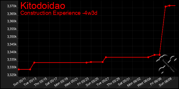 Last 31 Days Graph of Kitodoidao