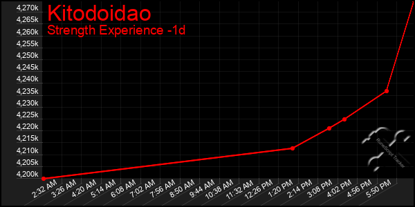 Last 24 Hours Graph of Kitodoidao