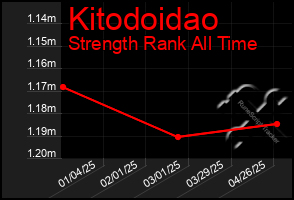 Total Graph of Kitodoidao