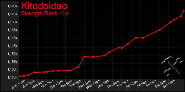 Last 7 Days Graph of Kitodoidao