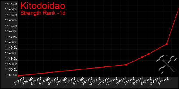 Last 24 Hours Graph of Kitodoidao