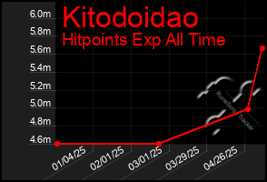 Total Graph of Kitodoidao