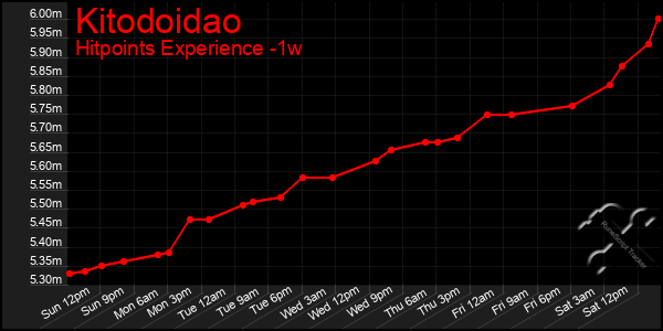 Last 7 Days Graph of Kitodoidao