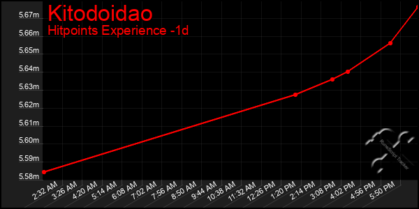 Last 24 Hours Graph of Kitodoidao
