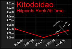 Total Graph of Kitodoidao