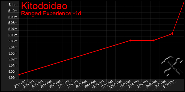 Last 24 Hours Graph of Kitodoidao